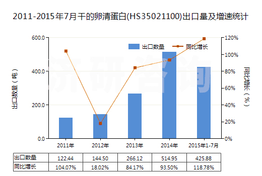 2011-2015年7月干的卵清蛋白(HS35021100)出口量及增速統(tǒng)計(jì)
